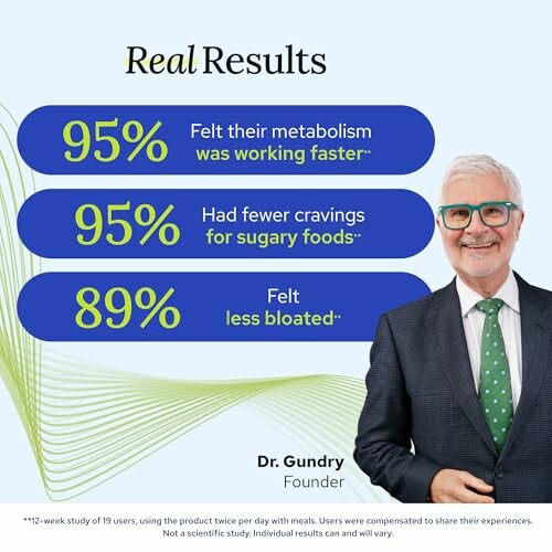 Dr. Gundry shares health statistics on metabolism, cravings, and bloating.